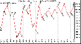 Milwaukee Weather Solar Radiation Daily High W/m2