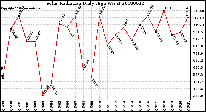 Milwaukee Weather Solar Radiation Daily High W/m2