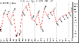 Milwaukee Weather THSW Index Daily High (F)