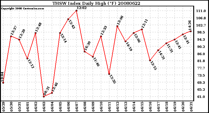 Milwaukee Weather THSW Index Daily High (F)