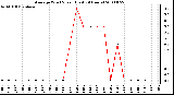 Milwaukee Weather Average Wind Speed (Last 24 Hours)