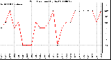 Milwaukee Weather Wind Direction (By Day)