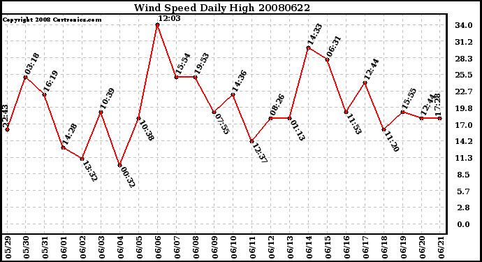 Milwaukee Weather Wind Speed Daily High