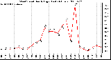 Milwaukee Weather Wind Speed Hourly High (Last 24 Hours)