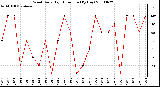 Milwaukee Weather Wind Daily High Direction (By Day)