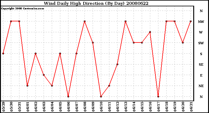 Milwaukee Weather Wind Daily High Direction (By Day)