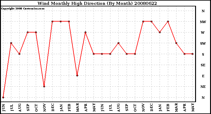 Milwaukee Weather Wind Monthly High Direction (By Month)