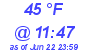 Milwaukee Weather Dewpoint High Low Today