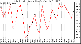 Milwaukee Weather Solar Radiation Avg per Day W/m2/minute