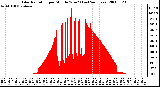 Milwaukee Weather Solar Radiation per Minute W/m2 (Last 24 Hours)