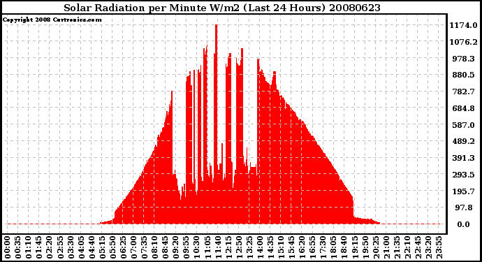 Milwaukee Weather Solar Radiation per Minute W/m2 (Last 24 Hours)