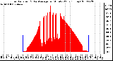 Milwaukee Weather Solar Radiation & Day Average per Minute W/m2 (Today)