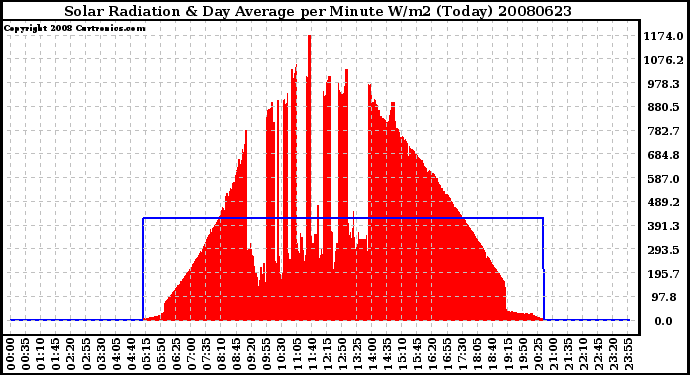 Milwaukee Weather Solar Radiation & Day Average per Minute W/m2 (Today)