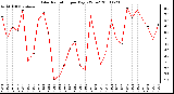 Milwaukee Weather Solar Radiation per Day KW/m2