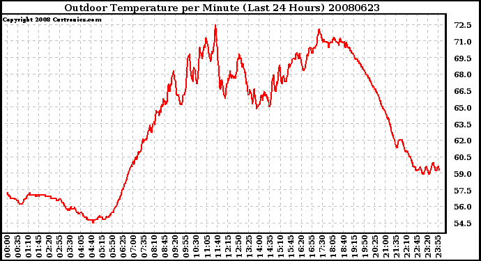 Milwaukee Weather Outdoor Temperature per Minute (Last 24 Hours)