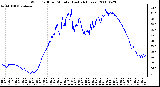 Milwaukee Weather Wind Chill per Minute (Last 24 Hours)