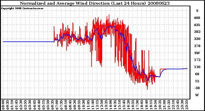 Milwaukee Weather Normalized and Average Wind Direction (Last 24 Hours)