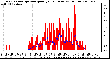 Milwaukee Weather Actual and Average Wind Speed by Minute mph (Last 24 Hours)