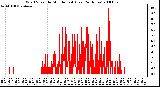 Milwaukee Weather Wind Speed by Minute mph (Last 24 Hours)