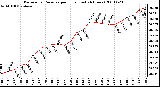 Milwaukee Weather Barometric Pressure per Hour (Last 24 Hours)