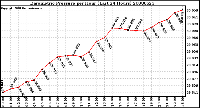 Milwaukee Weather Barometric Pressure per Hour (Last 24 Hours)