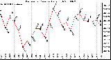 Milwaukee Weather Barometric Pressure Daily High