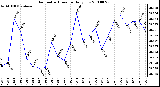 Milwaukee Weather Barometric Pressure Daily Low