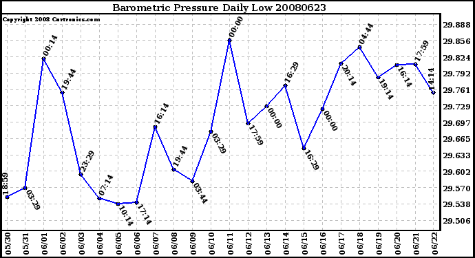 Milwaukee Weather Barometric Pressure Daily Low