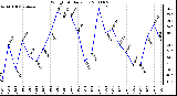 Milwaukee Weather Wind Chill Daily Low