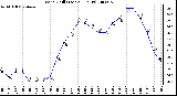 Milwaukee Weather Wind Chill (Last 24 Hours)