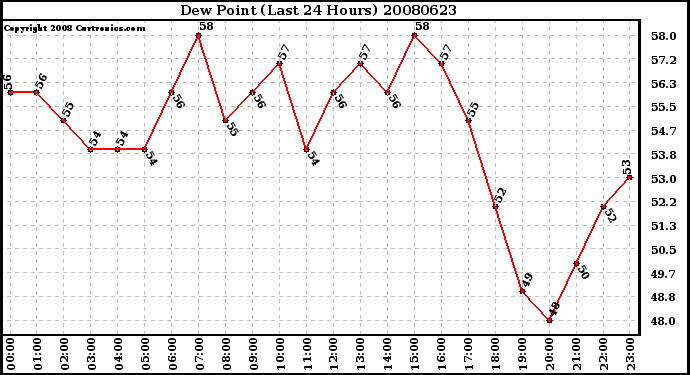 Milwaukee Weather Dew Point (Last 24 Hours)