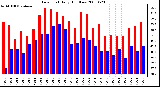 Milwaukee Weather Dew Point Daily High/Low