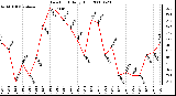 Milwaukee Weather Dew Point Daily High