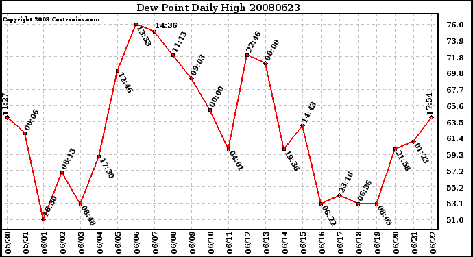 Milwaukee Weather Dew Point Daily High