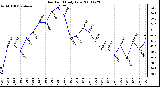 Milwaukee Weather Dew Point Daily Low