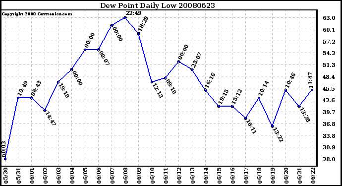 Milwaukee Weather Dew Point Daily Low
