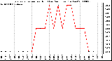 Milwaukee Weather Evapotranspiration per Hour (Last 24 Hours) (Inches)