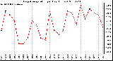 Milwaukee Weather Evapotranspiration per Day (Inches)