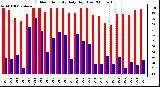 Milwaukee Weather Outdoor Humidity Daily High/Low