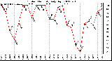 Milwaukee Weather Outdoor Humidity Daily High