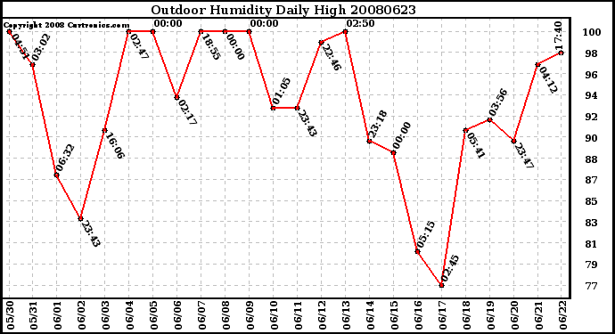 Milwaukee Weather Outdoor Humidity Daily High