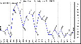 Milwaukee Weather Outdoor Humidity Daily Low