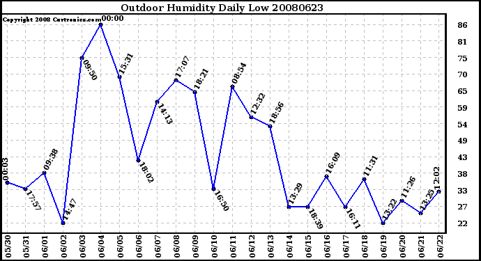 Milwaukee Weather Outdoor Humidity Daily Low