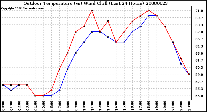 Milwaukee Weather Outdoor Temperature (vs) Wind Chill (Last 24 Hours)