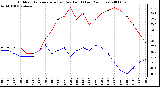 Milwaukee Weather Outdoor Temperature (vs) Dew Point (Last 24 Hours)