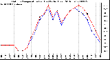 Milwaukee Weather Outdoor Temperature (vs) Heat Index (Last 24 Hours)