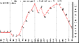 Milwaukee Weather Outdoor Temperature per Hour (Last 24 Hours)