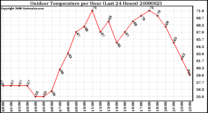 Milwaukee Weather Outdoor Temperature per Hour (Last 24 Hours)