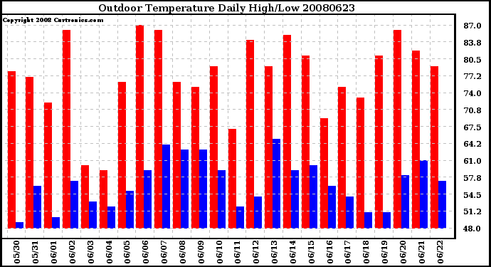 Milwaukee Weather Outdoor Temperature Daily High/Low