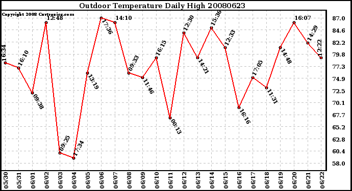 Milwaukee Weather Outdoor Temperature Daily High